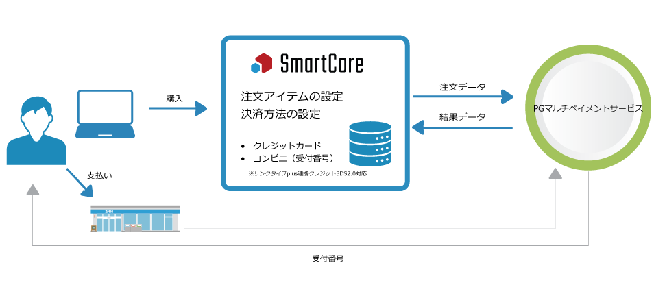 PGマルチペイメントサービス