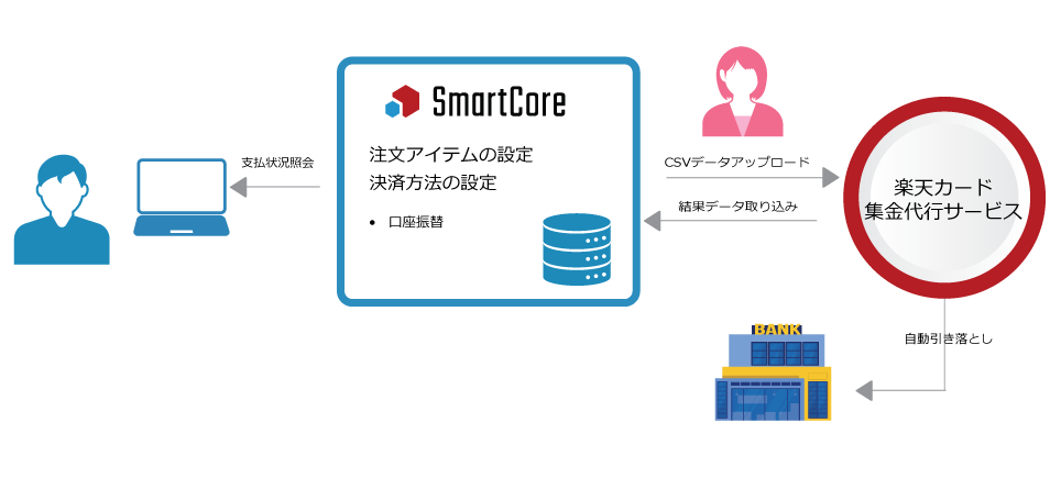 楽天カード集金代行サービス