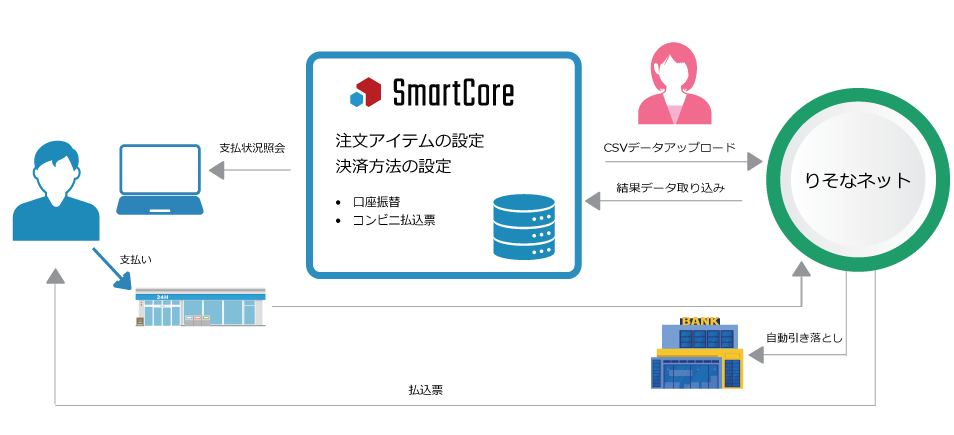 ペイメント表