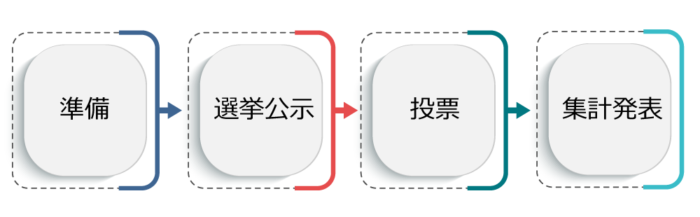 選挙・投票のイメージ図