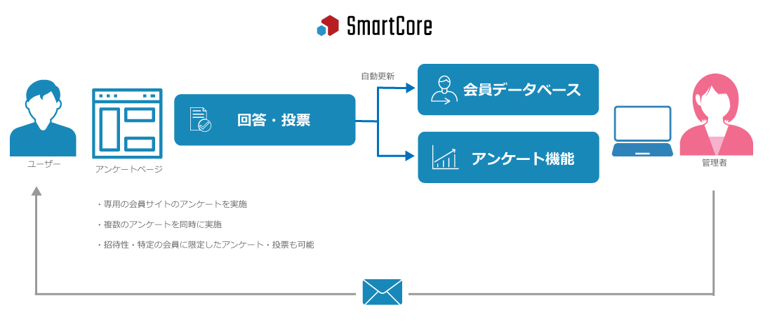 アンケート・投票のイメージ図