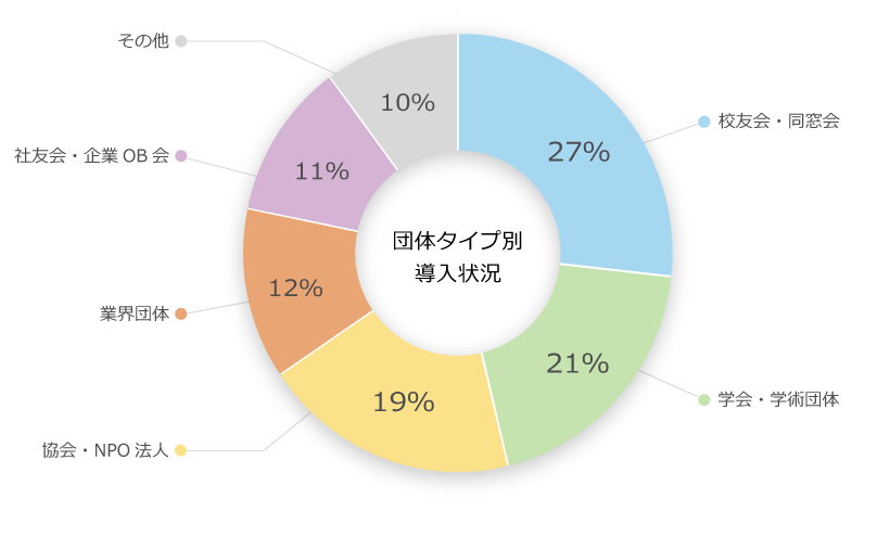 団体種類別導入状況
